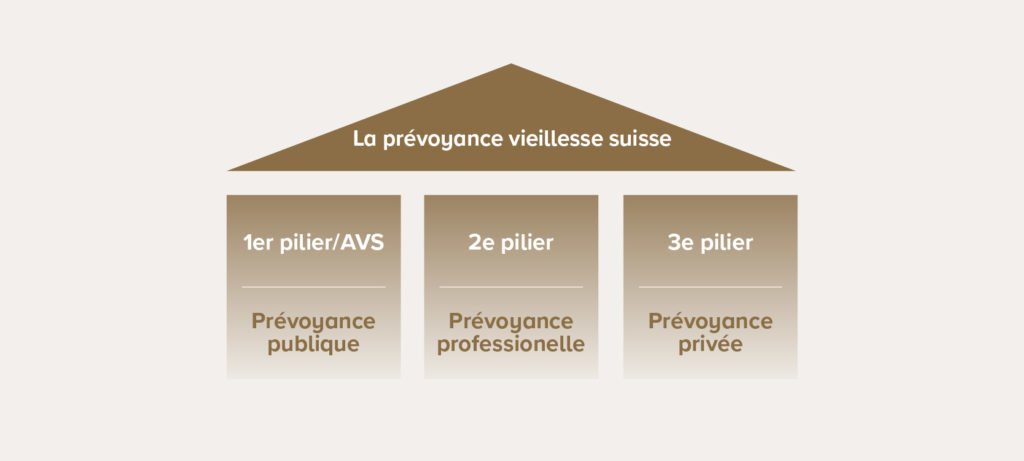 Budget - Système retraite en Suisse - 3 piliers